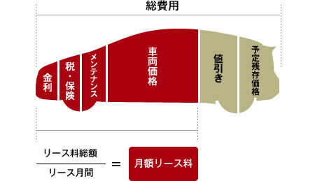 メンテナンスリースとファイナンスリースの比較