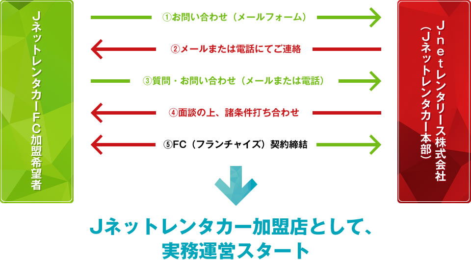 Jネットレンタカー加盟FC募集の流れ